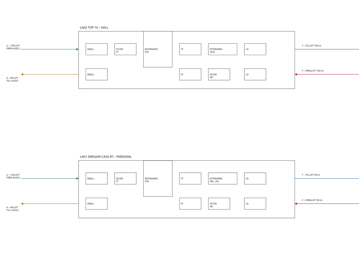 Flow diagram of the two air handling units: dampers, filters, rotary heat exchangers, fans and heating coils.